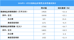 2026年1-3月全国房地产开发经营和销售情况（附图表）