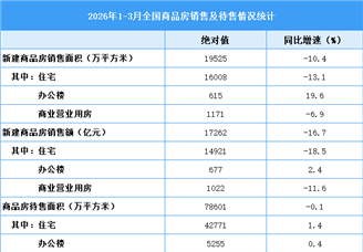 2026年1-3月全国房地产开发经营和销售情况（附图表）