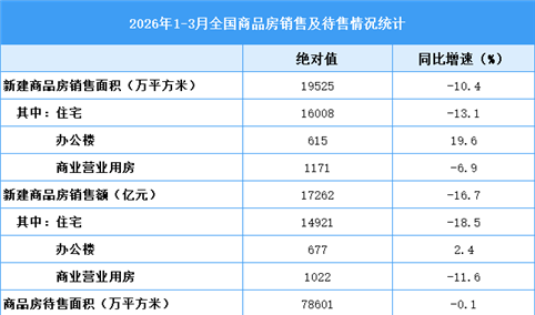 2026年1-3月全国房地产开发经营和销售情况（附图表）