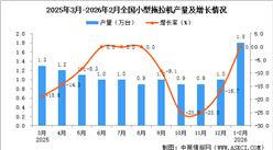 2026年1-2月全国小型拖拉机产量数据统计分析
