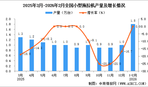 2026年1-2月全国小型拖拉机产量数据统计分析