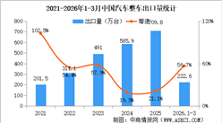 2026年3月中国汽车出口情况：新能源汽车出口量同比增长1.3倍（图）