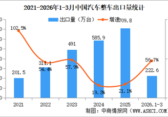 2026年3月中国汽车出口情况：新能源汽车出口量同比增长1.3倍（图）