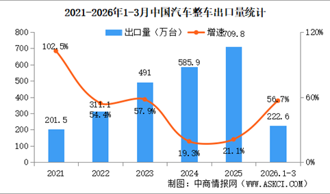 2026年3月中国汽车出口情况：新能源汽车出口量同比增长1.3倍（图）