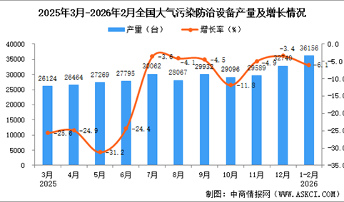 2026年1-2月全国大气污染防治设备产量数据统计分析
