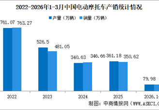 2026年1-3月中国电动摩托车产销情况：销量同比增长5.68%（图）