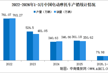 2026年1-3月中国电动摩托车产销情况：销量同比增长5.68%（图）