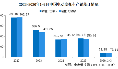 2026年1-3月中国电动摩托车产销情况：销量同比增长5.68%（图）