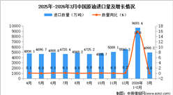 2026年3月中国原油进口数据统计分析：进口量4998.2万吨