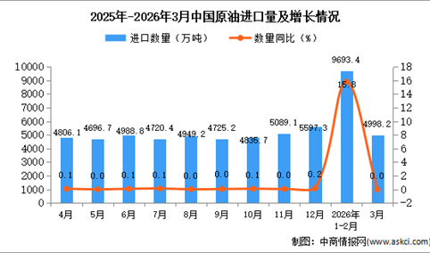 2026年3月中国原油进口数据统计分析：进口量4998.2万吨