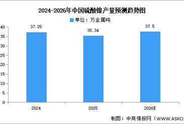 2026年中国硫酸镍产量及重点企业预测分析（图）