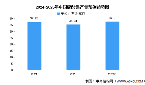 2026年中国硫酸镍产量及重点企业预测分析（图）