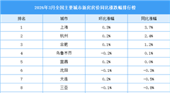 2026年3月全国新房房价涨跌排行榜：上海等4城房价同比上涨（图）