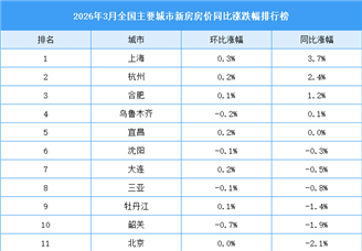 2026年3月全国新房房价涨跌排行榜：上海等4城房价同比上涨（图）
