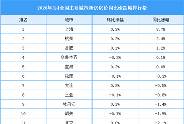 2026年3月全国新房房价涨跌排行榜：上海等4城房价同比上涨（图）