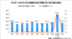 2026年3月中国铜矿砂及其精矿进口数据统计分析：进口量263万吨