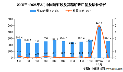 2026年3月中国铜矿砂及其精矿进口数据统计分析：进口量263万吨