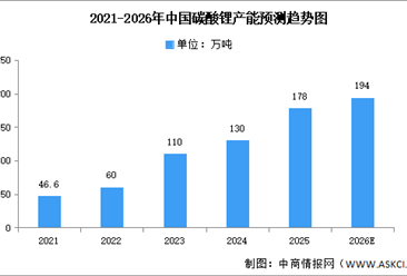 2026年中国碳酸锂产量及产能预测分析（图）