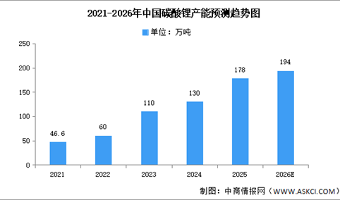 2026年中国碳酸锂产量及产能预测分析（图）