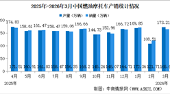 2026年1-3月中国燃油摩托车产销情况：销量同比增长12.37%（图）