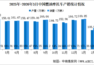 2026年1-3月中国燃油摩托车产销情况：销量同比增长12.37%（图）