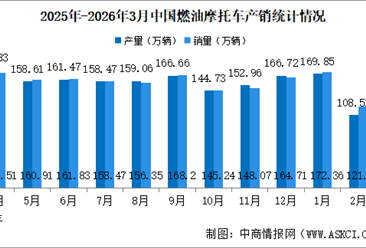 2026年1-3月中国燃油摩托车产销情况：销量同比增长12.37%（图）
