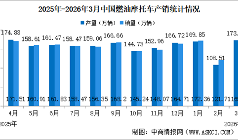 2026年1-3月中国燃油摩托车产销情况：销量同比增长12.37%（图）