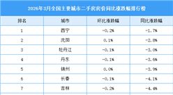 2026年3月全国二手房房价涨跌排行榜：武汉房价同比跌幅最大（图）