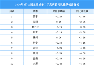 2026年3月全国二手房房价涨跌排行榜：武汉房价同比跌幅最大（图）