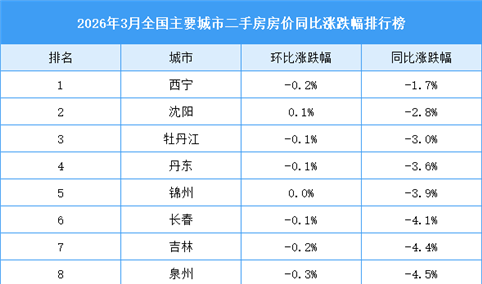 2026年3月全国二手房房价涨跌排行榜：武汉房价同比跌幅最大（图）