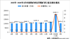 2026年3月中国铁矿砂及其精矿进口数据统计分析：进口量10474.3万吨