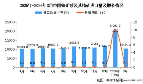 2026年3月中国铁矿砂及其精矿进口数据统计分析：进口量10474.3万吨