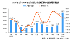2026年1-2月全国大型拖拉机产量数据统计分析
