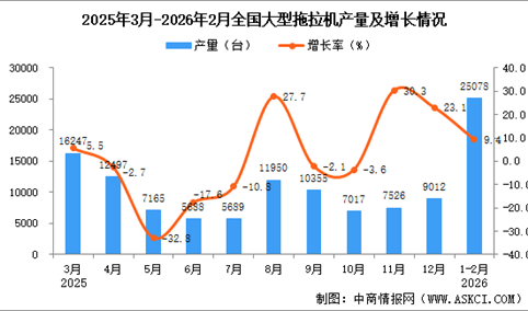 2026年1-2月全国大型拖拉机产量数据统计分析