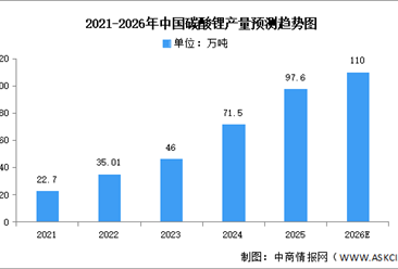 2026年中国碳酸锂产量及重点企业布局预测分析（图）