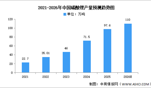2026年中国碳酸锂产量及重点企业布局预测分析（图）