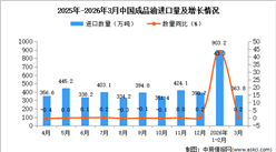 2025年3月中国成品油进口数据统计分析：进口量同比增长0.2%