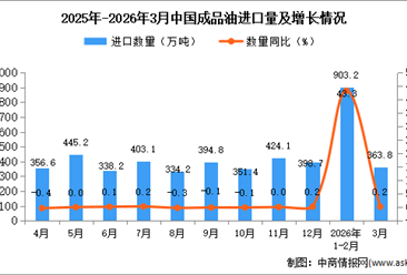 2025年3月中國成品油進口數(shù)據(jù)統(tǒng)計分析：進口量同比增長0.2%