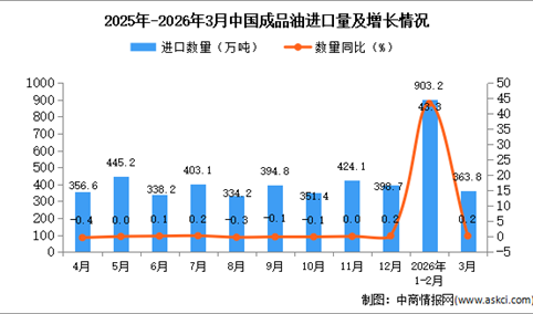 2025年3月中国成品油进口数据统计分析：进口量同比增长0.2%