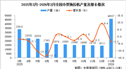 2026年1-2月全国中型拖拉机产量数据统计分析