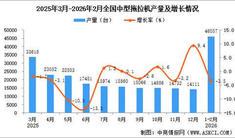2026年1-2月全国中型拖拉机产量数据统计分析