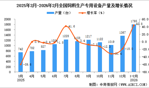 2026年1-2月全国饲料生产专用设备产量数据统计分析