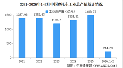 2026年1-2月中国摩托车企业经营情况：营业收入同比提高12.65%（图）