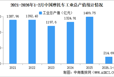 2026年1-2月中国摩托车企业经营情况：营业收入同比提高12.65%（图）