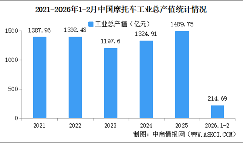 2026年1-2月中国摩托车企业经营情况：营业收入同比提高12.65%（图）