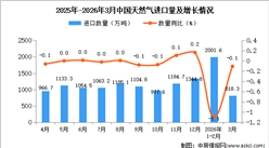2026年3月中国天然气进口数据统计分析：进口量818.3万吨