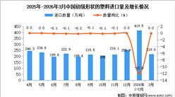 2026年3月中国初级形状的塑料进口数据统计分析：进口量219万吨
