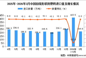 2026年3月中国初级形状的塑料进口数据统计分析：进口量219万吨