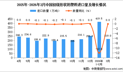 2026年3月中国初级形状的塑料进口数据统计分析：进口量219万吨