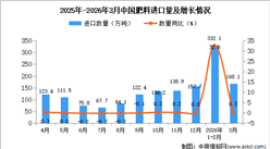 2026年3月中国肥料进口数据统计分析：进口量168.1万吨
